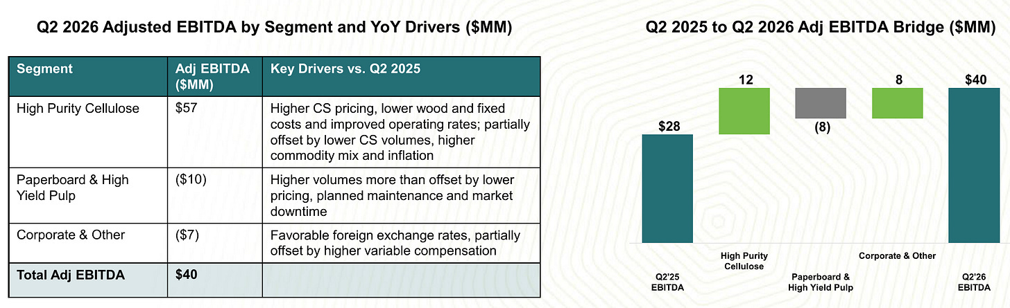 RYAM (Rayonier Advanced Materials) Q2 2026 adjusted EBITDA bridge by segment, showing High Purity Cellulose adding $12M y/y while Paperboard and High Yield Pulp gave back $8M. Source: RYAM Q2 2026 Financial Presentation Materials, slide 6.