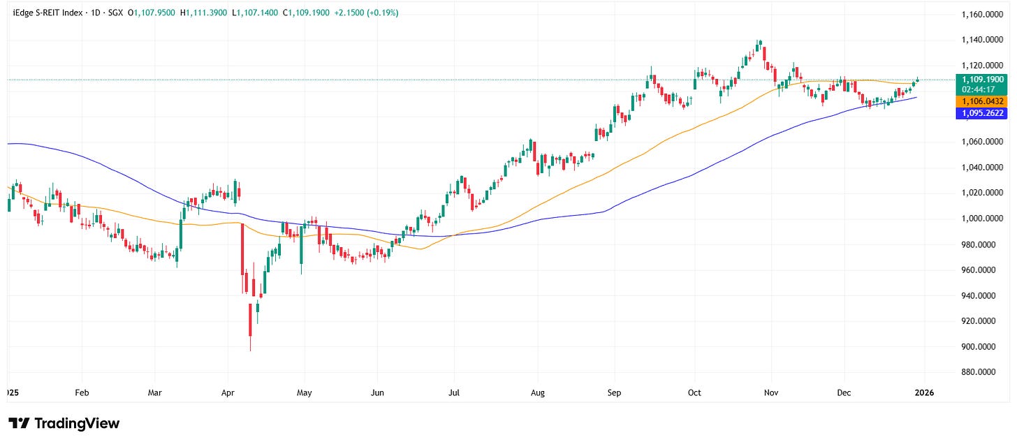 iEdge S-REIT Index Performance for 2025 iEdge S-REIT Index Performance for 2025