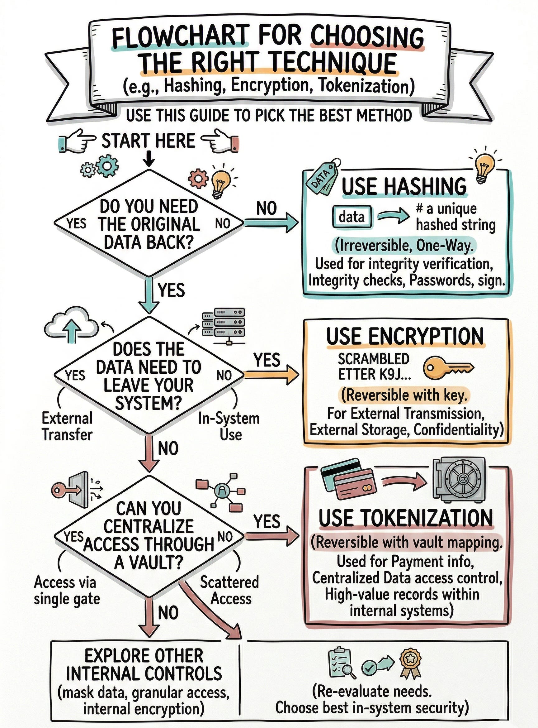 Hashing, Encryption, and Tokenization Explained: How Each One Protects ...