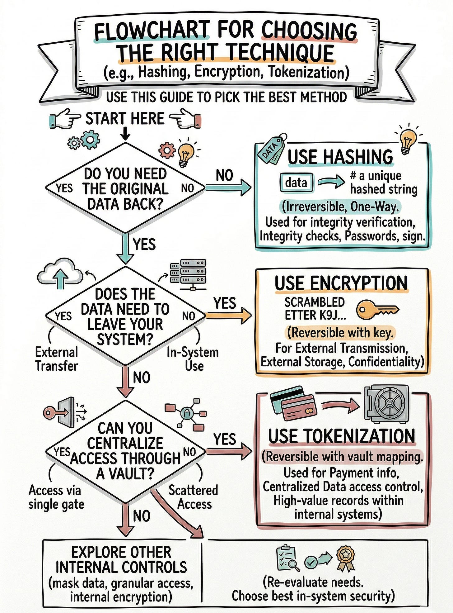 Hashing, Encryption, and Tokenization Explained: How Each One Protects ...