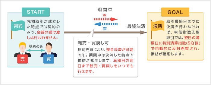 先物取引について | 日本取引所グループ