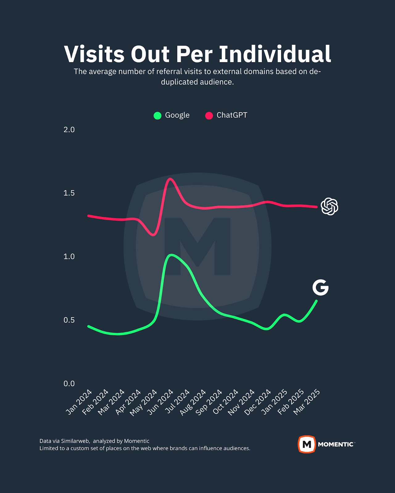 Line chart. visits-out per individual, Jan 2024–Mar 2025: ChatGPT steady near 1.4, Google near 0.6.