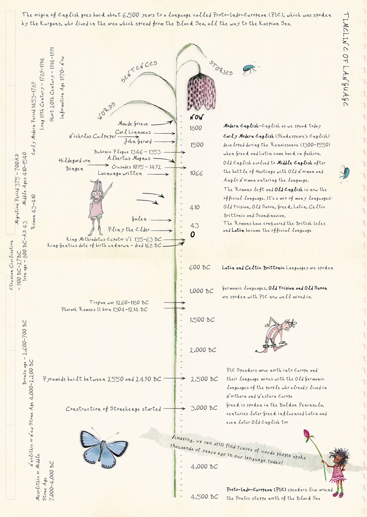 timeline of English language, historical events, herbalists in time