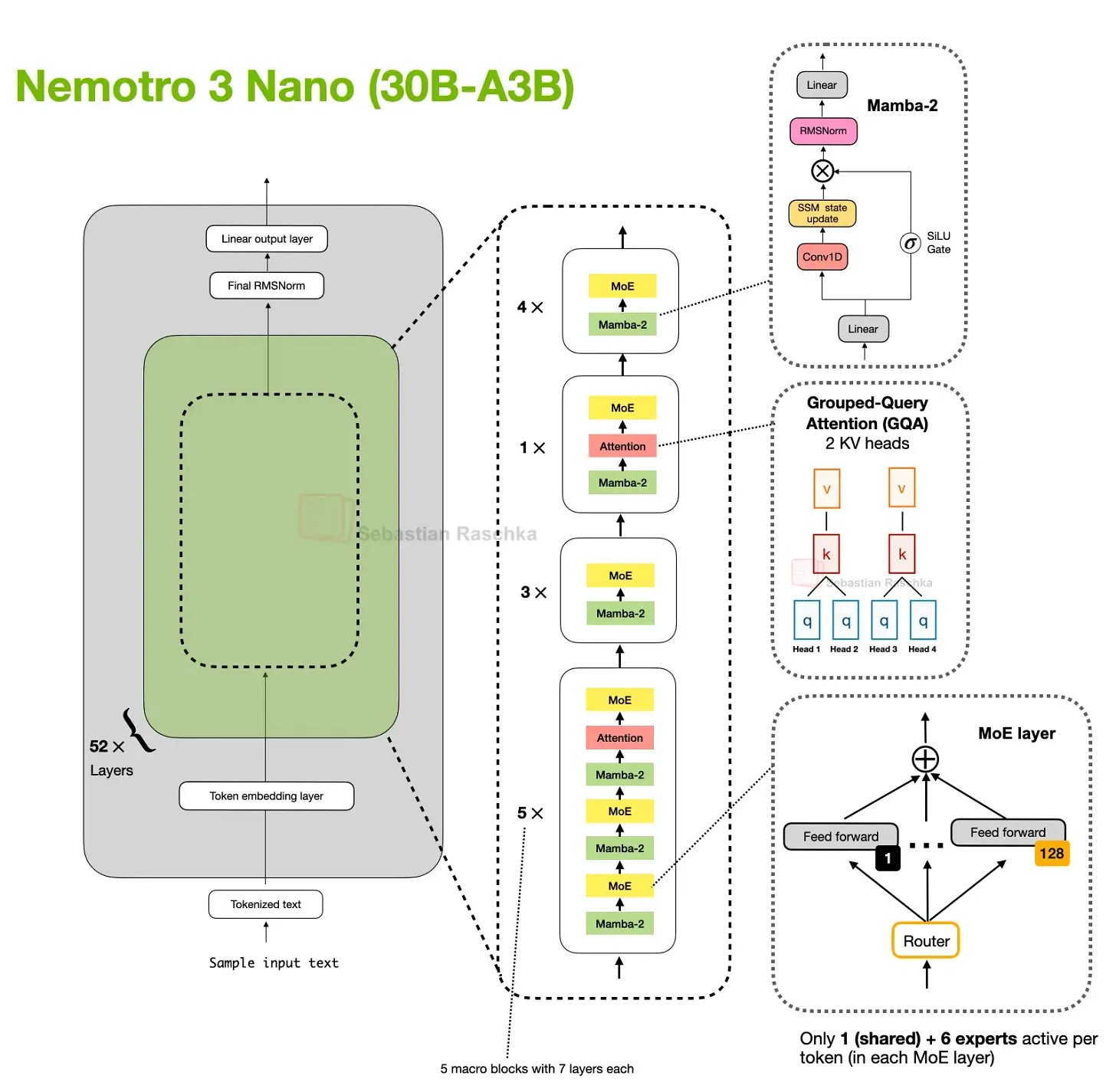 图 30：Nemotron 3 Nano 将 Mamba-2 用于大多数序列建模工作，self-attention 只出现在少数层