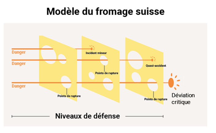 The image illustrates a Swiss cheese model with various warning levels, including danger, minor incident, quasi-accident, failure points, and critical defense levels.

Le contenu généré par l’IA peut être incorrect.