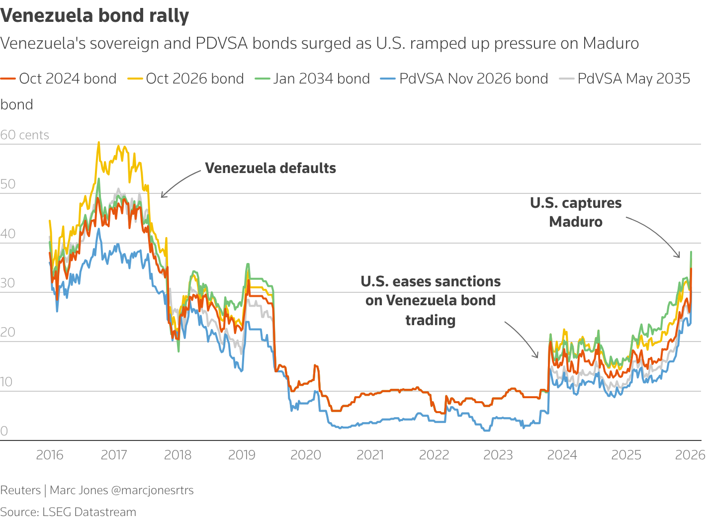 Venezuela's default-stricken bonds surged in response to U.S. capture of Maduro