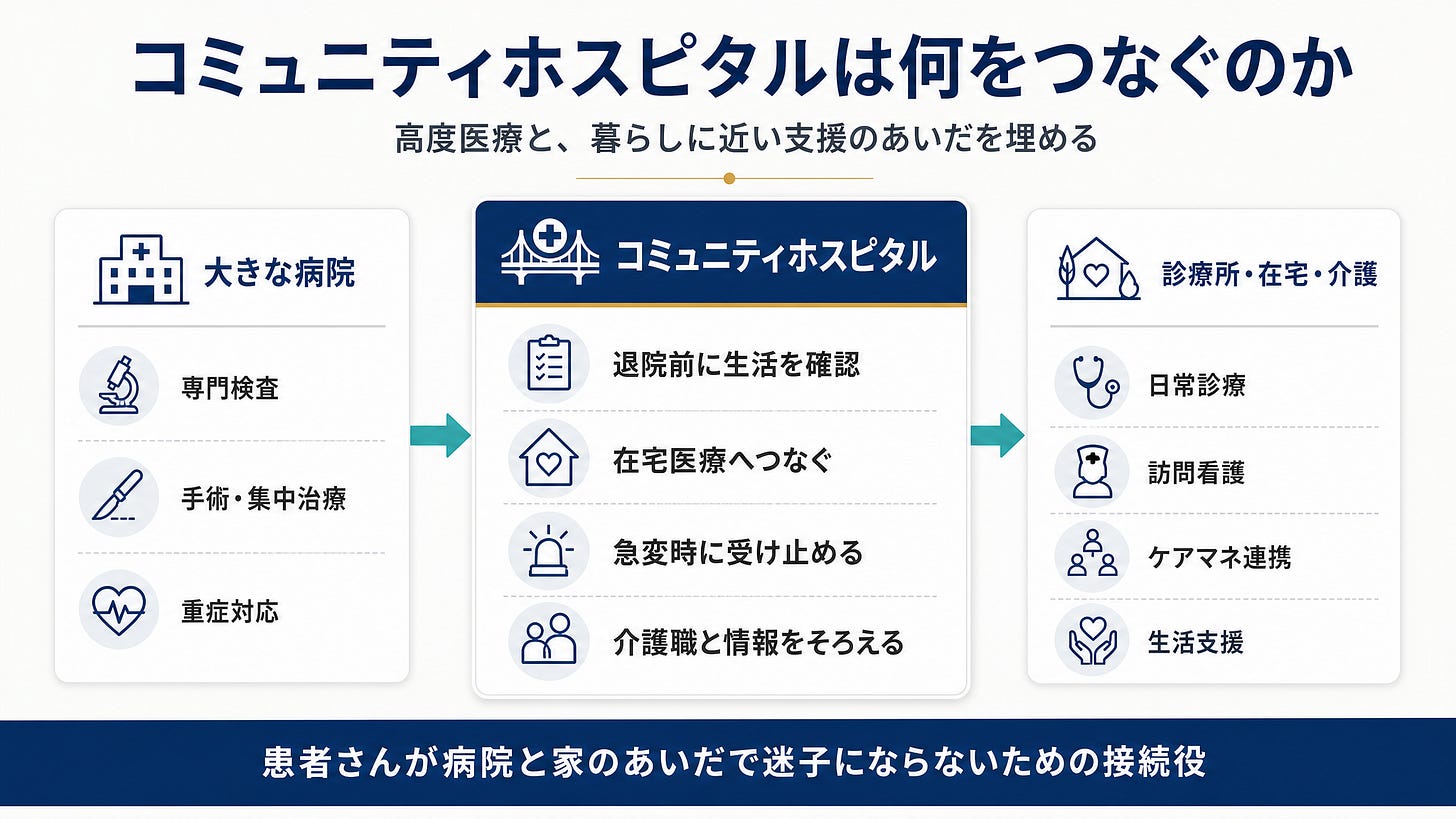 挿入バナー: コミュニティホスピタルは何をつなぐのか