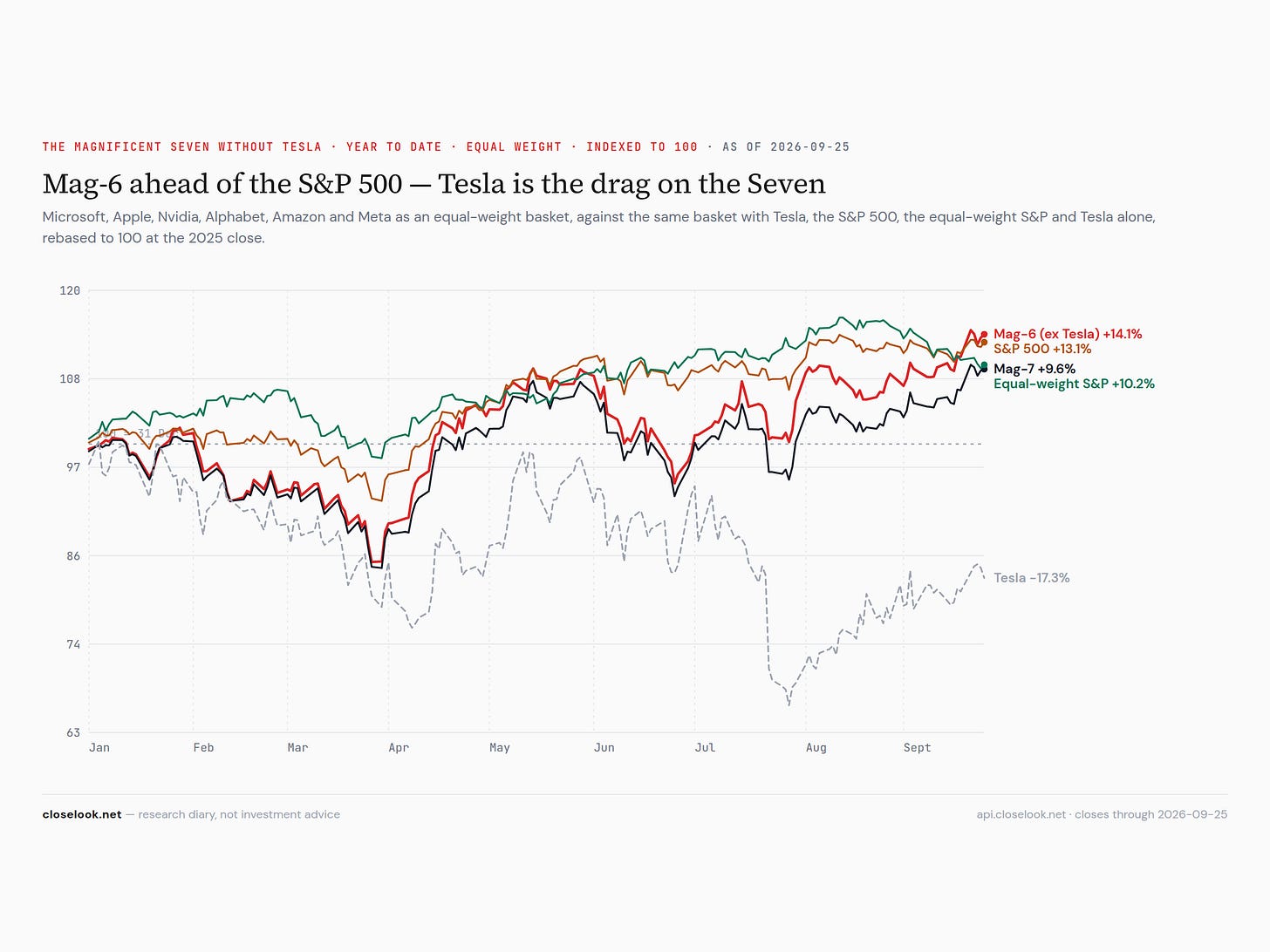 Line chart, year to date, rebased to 100 at the 2025 close: the Mag-6 equal-weight basket (red) ends at 114.1, just above the S&P 500 at 113.1; the Mag-7 basket with Tesla at 109.6; the equal-weight S&P at 110.2; Tesla alone, dashed, at 82.7 after a low near 67 in late July. Line chart, year to date, rebased to 100 at the 2025 close: the Mag-6 equal-weight basket (red) ends at 114.1, just above the S&P 500 at 113.1; the Mag-7 basket with Tesla at 109.6; the equal-weight S&P at 110.2; Tesla alone, dashed, at 82.7 after a low near 67 in late July.
