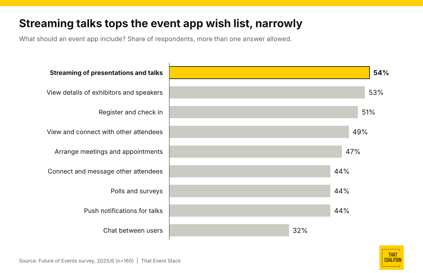 Ranked bars: streaming talks is the most wanted event app feature at 54% Ranked bars: streaming talks is the most wanted event app feature at 54%