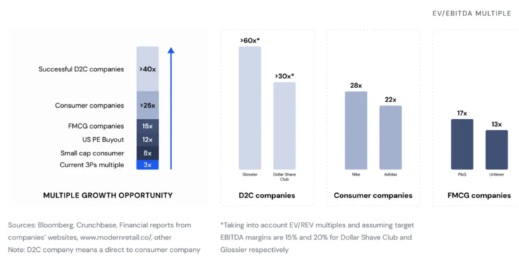 EV / EBITDA Multiples [Accel Club Deck - Business Insider]