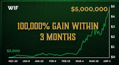 WIF Chart showing dramatic price increase WIF Chart showing dramatic price increase