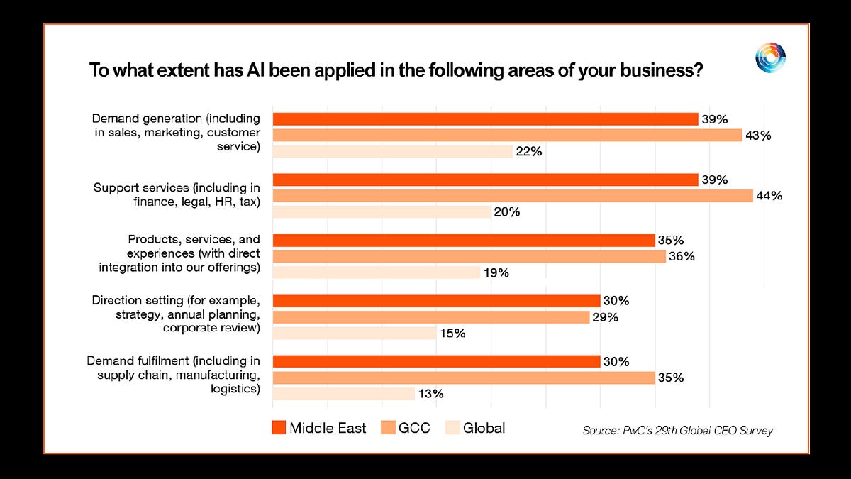 Middle East CEOs lead globally in AI adoption
