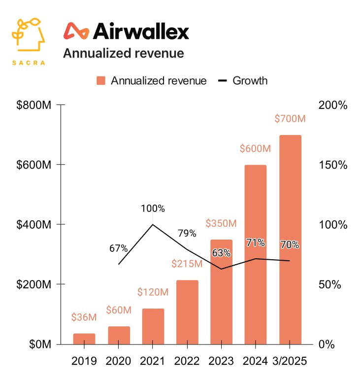 Airwallex at $700M revenue | Sacra