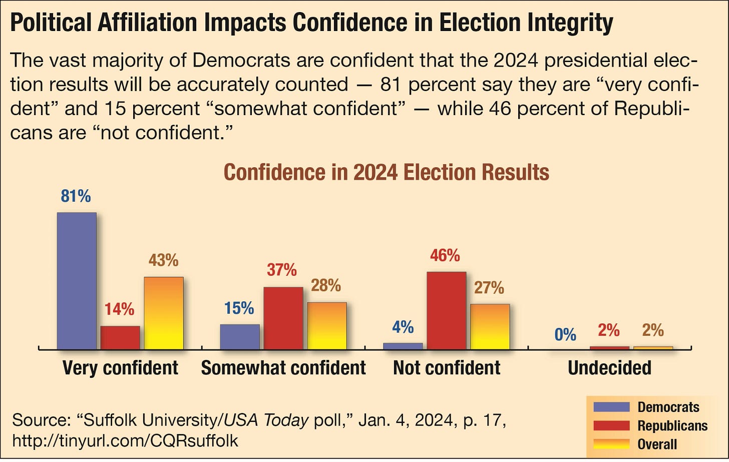 CQ Researcher - Election Fraud