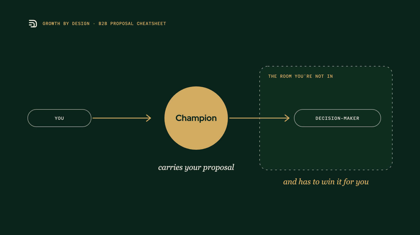 You hand your proposal to your champion, who carries it into the room you are not in and has to win it with the decision-maker. You hand your proposal to your champion, who carries it into the room you are not in and has to win it with the decision-maker.