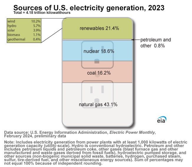 US Energy Leads to Green Energy