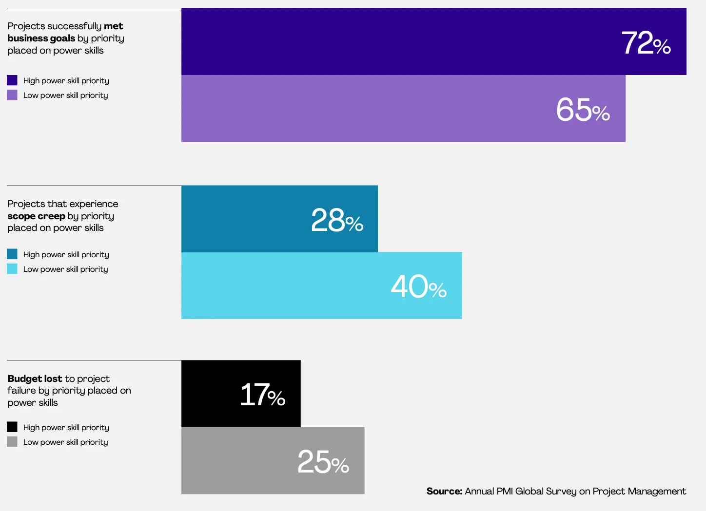 Figure 4. Power Skills and Project Success: Organizations that prioritize power skills compared to those that do not