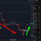 Gold Rallies $120 off the Lows as Greed Turns to Fear