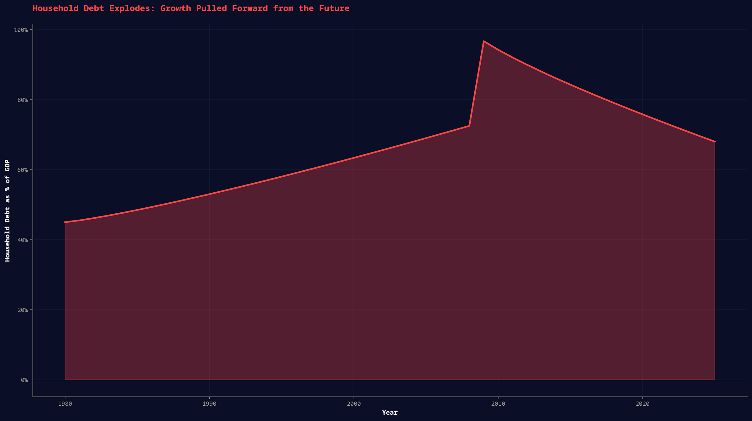 Household Debt Explodes: Growth Pulled Forward from the Future