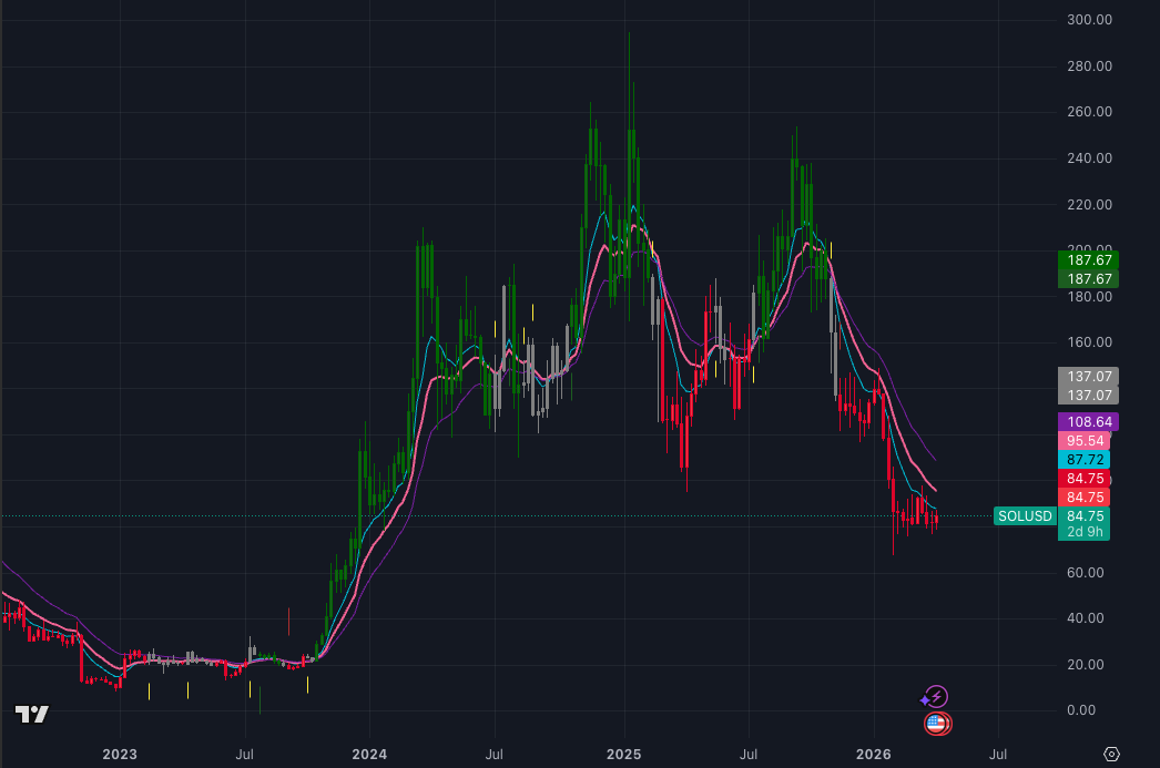 SOL weekly price chart with moving averages and technical analysis SOL weekly price chart with moving averages and technical analysis