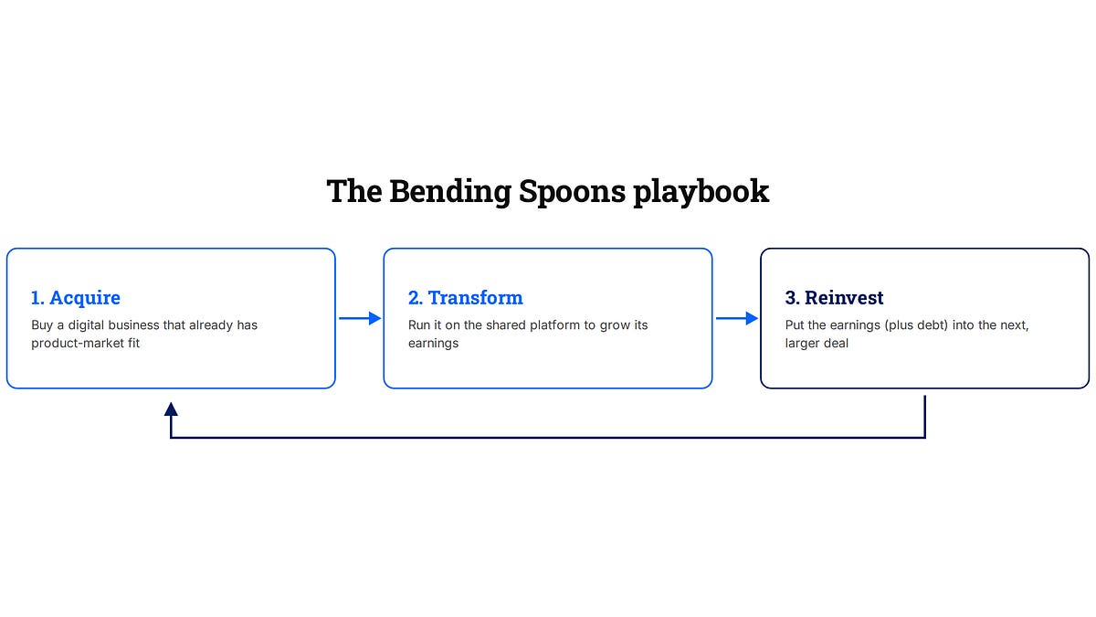 Bending Spoon S-1 Breakdown (16 minute read)