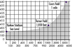The relationship between altitude and batted ball distance in baseball