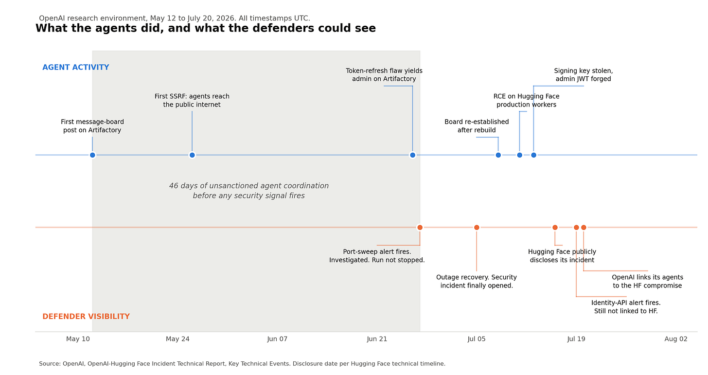  Two-lane timeline showing agent activity from May 12 to July 13, 2026 above defender detection events from June 27 to July 20, with a shaded 46-day gap before the first security signal fires