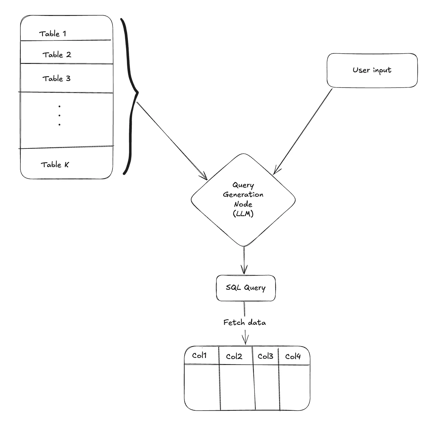 Text-to-SQL System Architecture