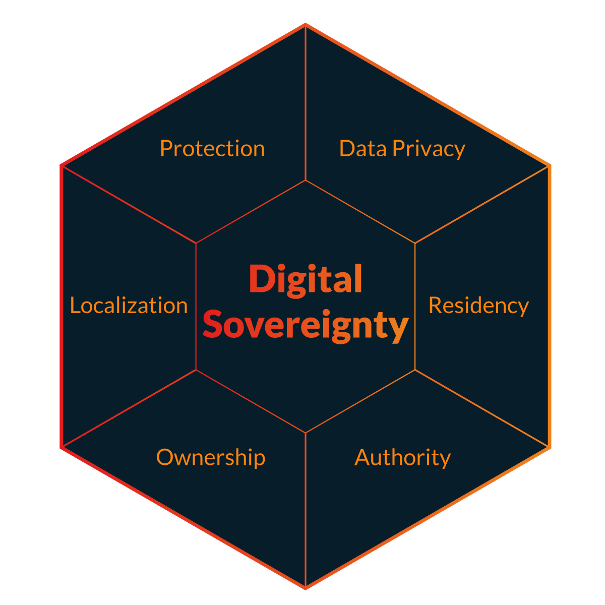 6 Pillars of Digital Sovereignty - Importance, Challenges, and How to ...