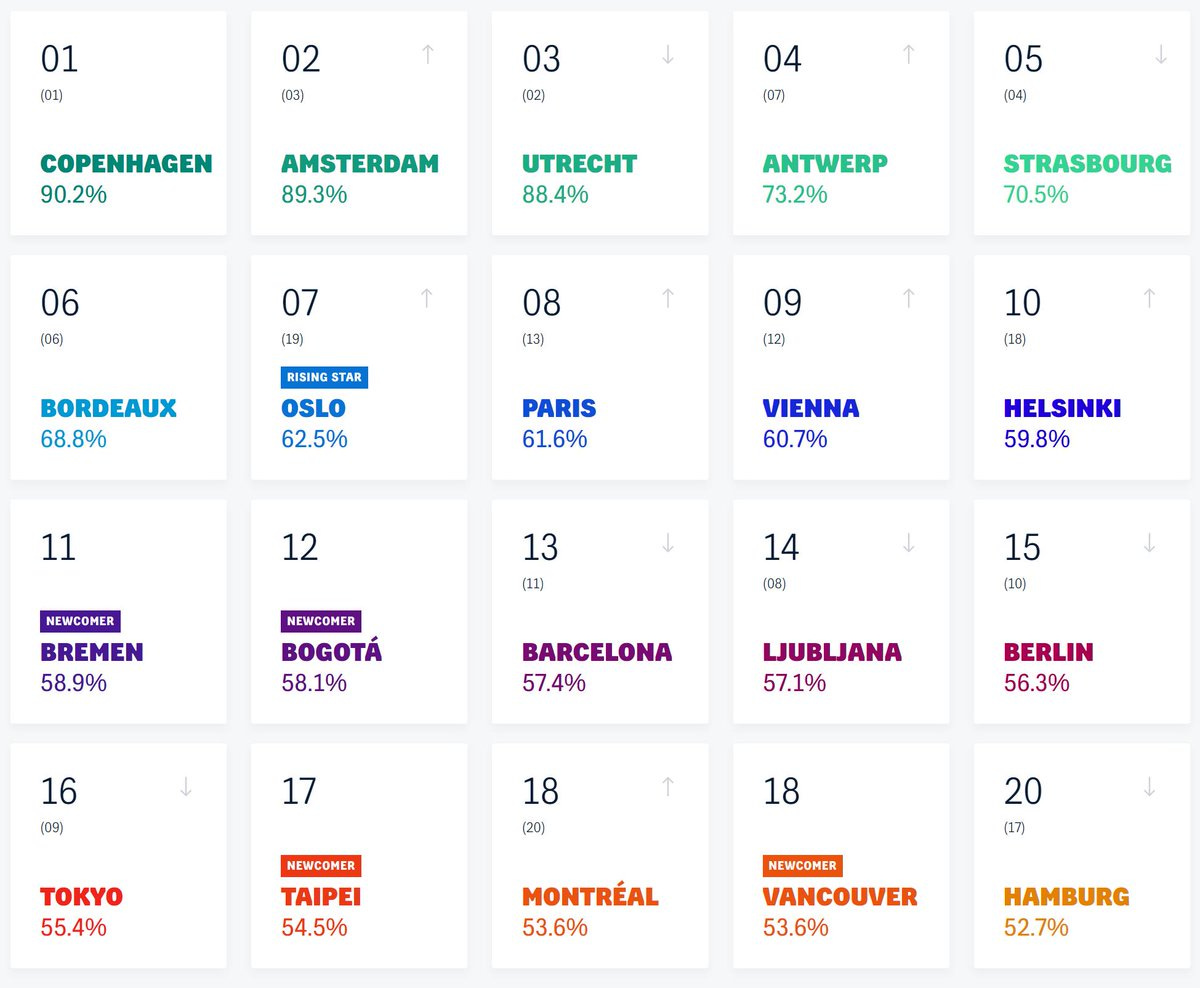 SLOCAT Partnership on Twitter: "The Copenhagenize Index 2019, showing the most bicycle-friendly cities of 2019, was released: https://t.co/XnvjEkGgdG… https://t.co/vUzfIF4mDO" SLOCAT Partnership on Twitter: "The Copenhagenize Index 2019, showing the most bicycle-friendly cities of 2019, was released: https://t.co/XnvjEkGgdG… https://t.co/vUzfIF4mDO"