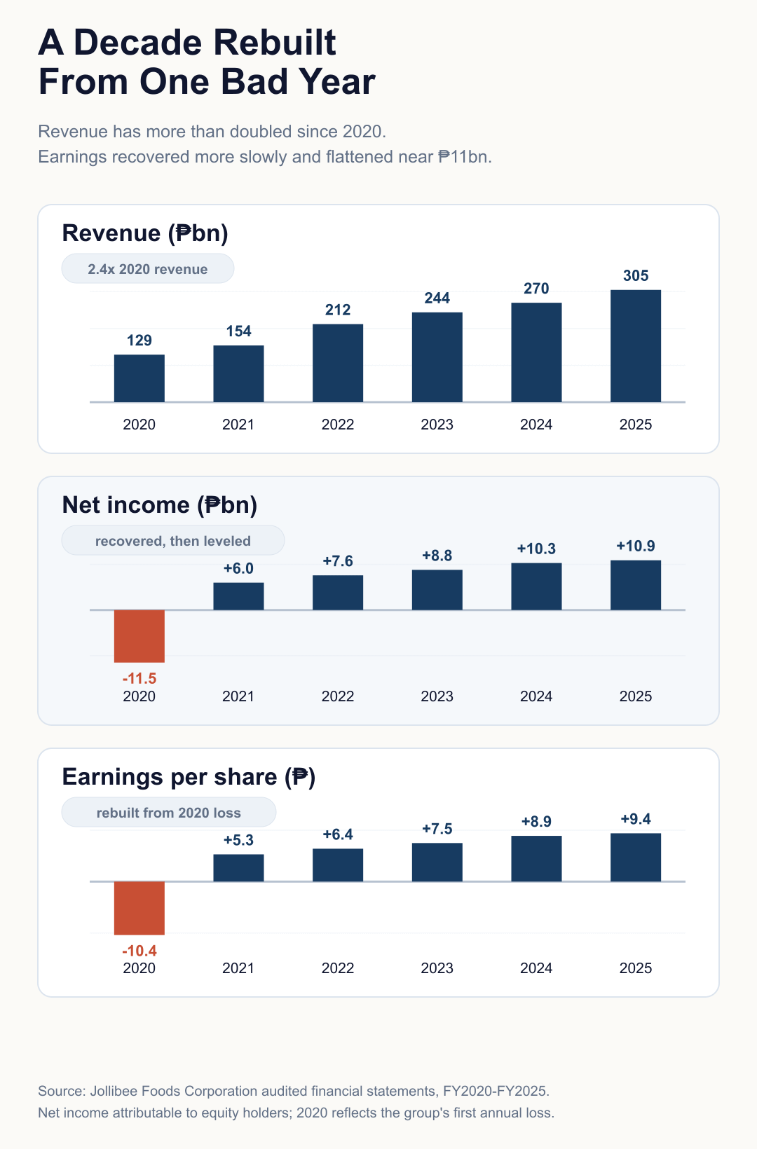 Mobile portrait Jollibee recovery chart Mobile portrait Jollibee recovery chart