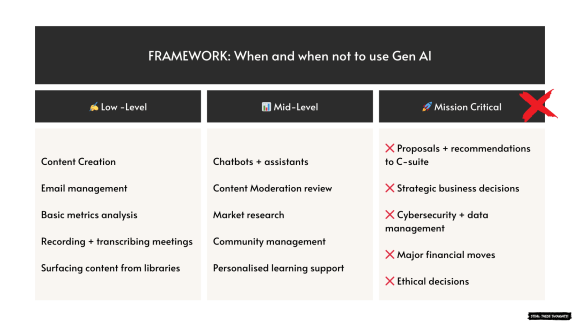 An AI framework on when to use and when not to use.