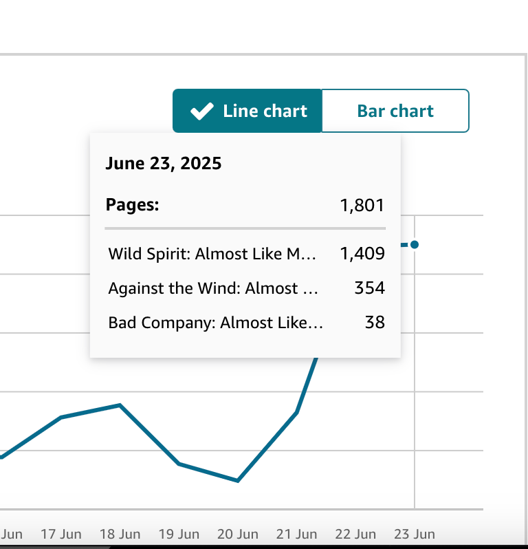 Image is a line graph from the Amazon KDP reporting page. It shows the data of Kindle Unlimited page reads for June 23. A box is over the line graph and reads: June 23, 2025. Pages 1,801 | Wild Spirit: 1,409 | Against the Wind: 354 | Bad Company: 38 Image is a line graph from the Amazon KDP reporting page. It shows the data of Kindle Unlimited page reads for June 23. A box is over the line graph and reads: June 23, 2025. Pages 1,801 | Wild Spirit: 1,409 | Against the Wind: 354 | Bad Company: 38