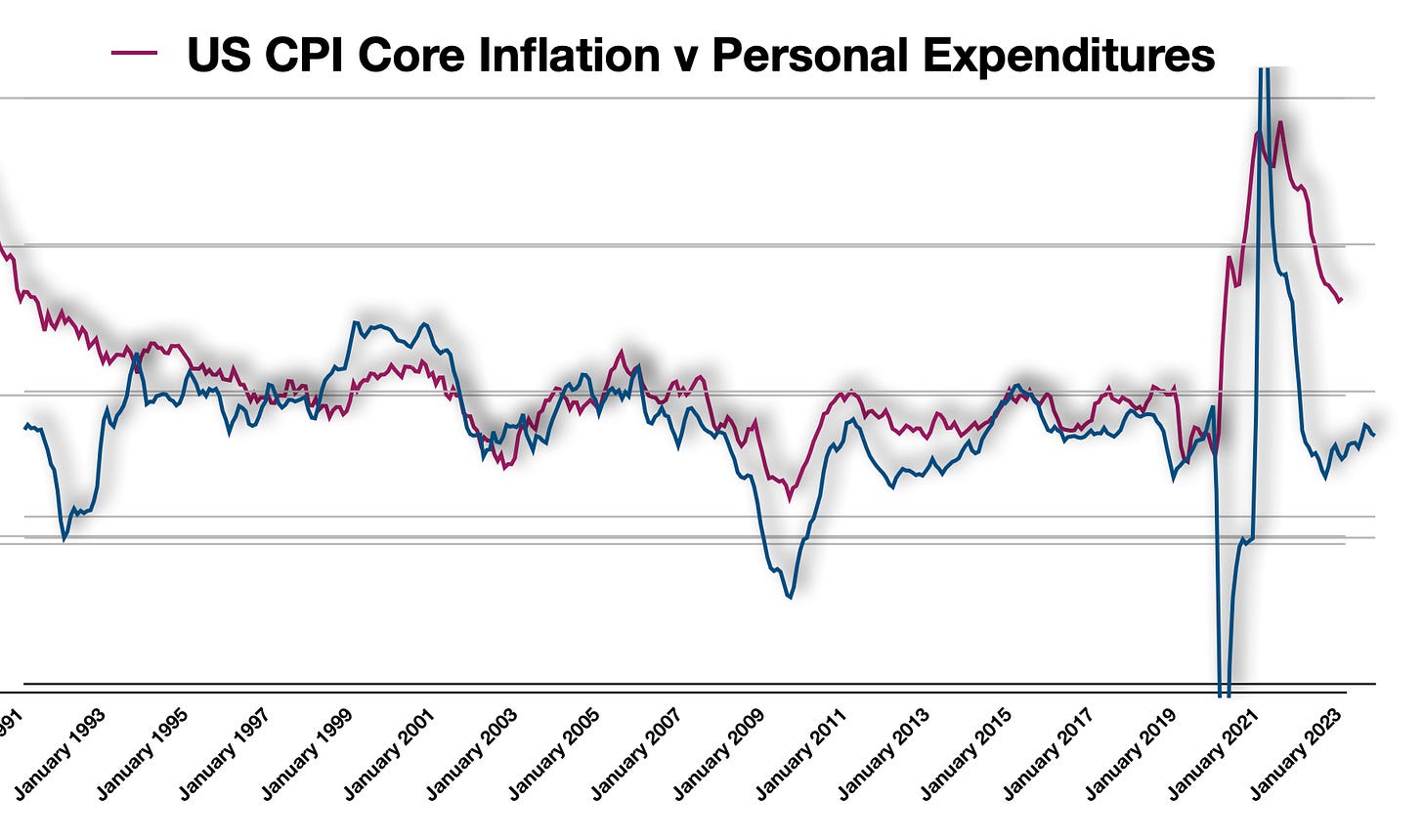 US Core CPI Inflation versus Personal Expenditures