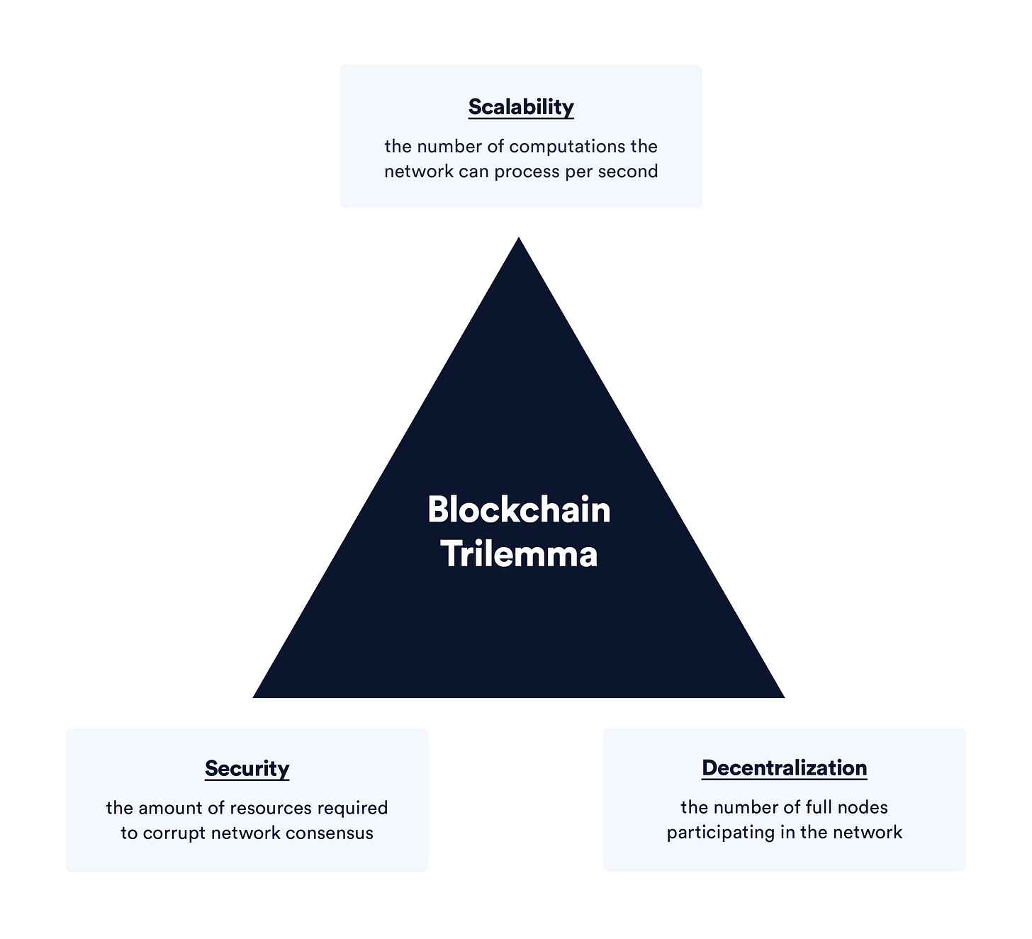 The blockchain trilemma The blockchain trilemma