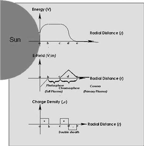 Prove Cathode Sun Model