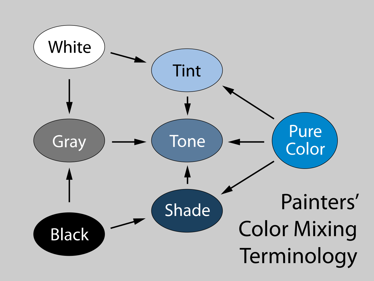 a chart of painters’ color mixing terminology: Pure color + white = tint, pure color + grey = tone, pure color + black = shade a chart of painters’ color mixing terminology: Pure color + white = tint, pure color + grey = tone, pure color + black = shade