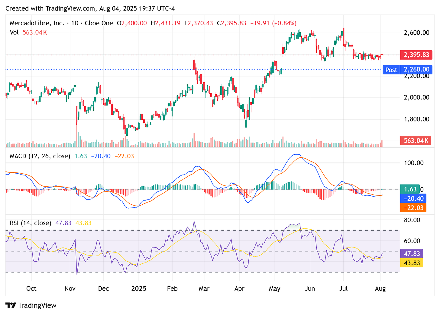 TradingView chart TradingView chart