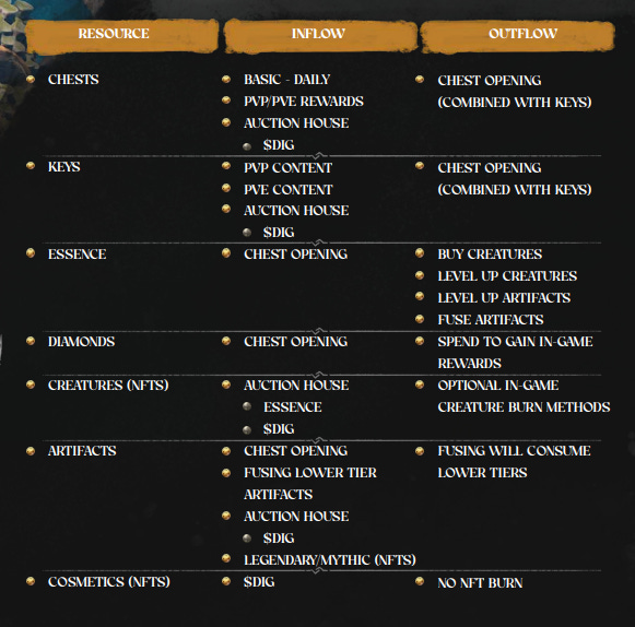 In- and outflow of resources.