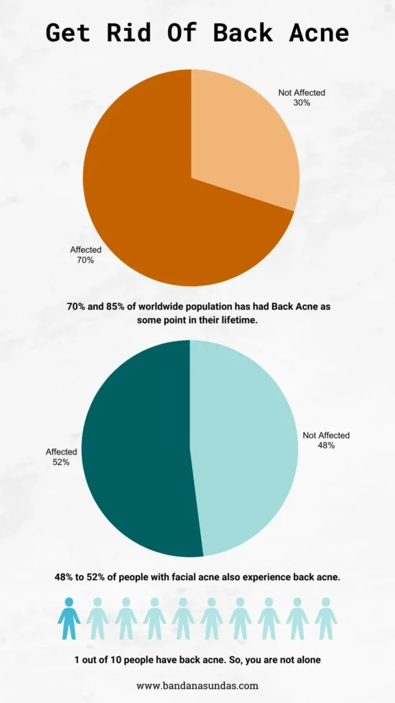 Global Back Acne data visualisation referenced from dermatologytimes.com 