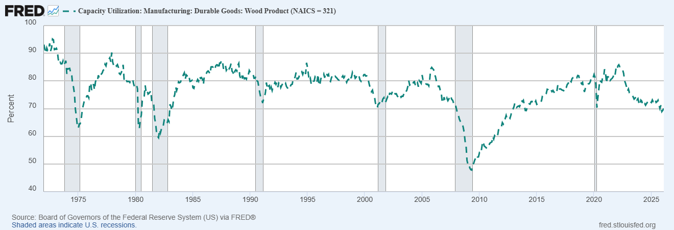 Line chart of the capacity utilization indicator for the Wood Products industry in the US from 1975 to 2025