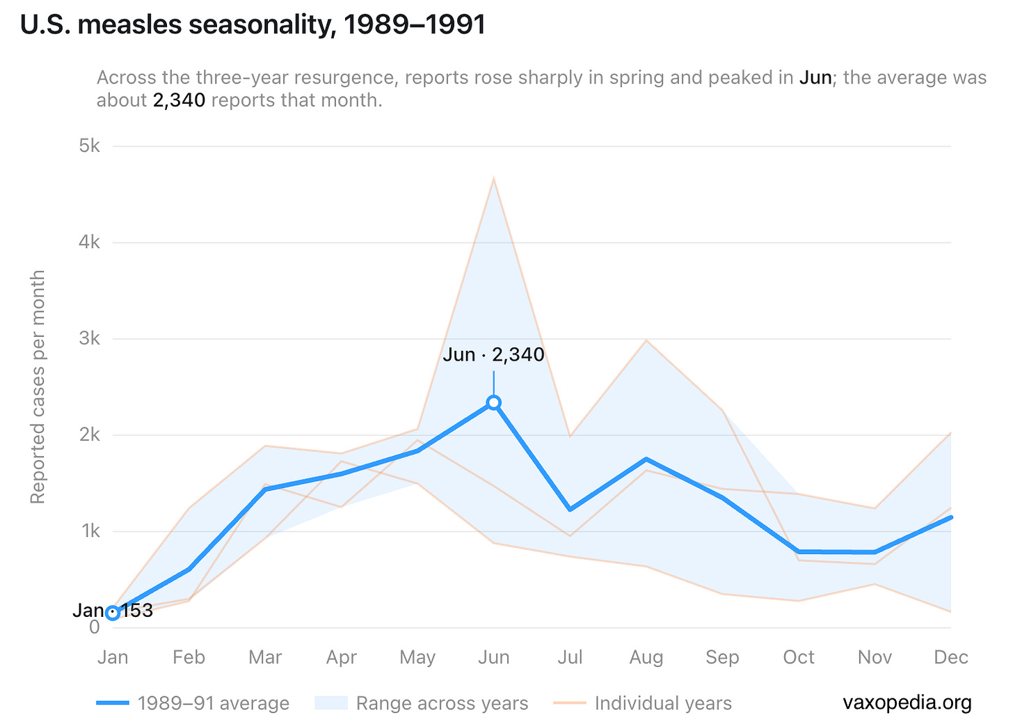 We got close to seeing a seasonal pattern return when the large measles outbreaks hit in the late 1980s. We got close to seeing a seasonal pattern return when the large measles outbreaks hit in the late 1980s.