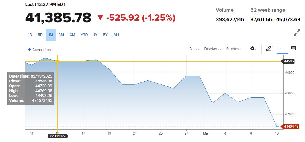 The stock market is in freefall