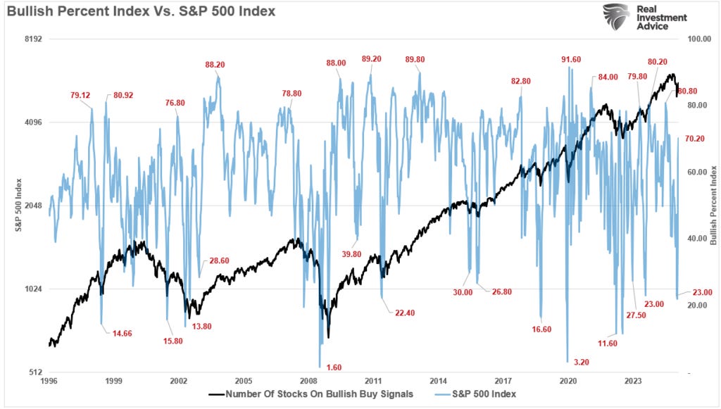 Bullish Percent Index