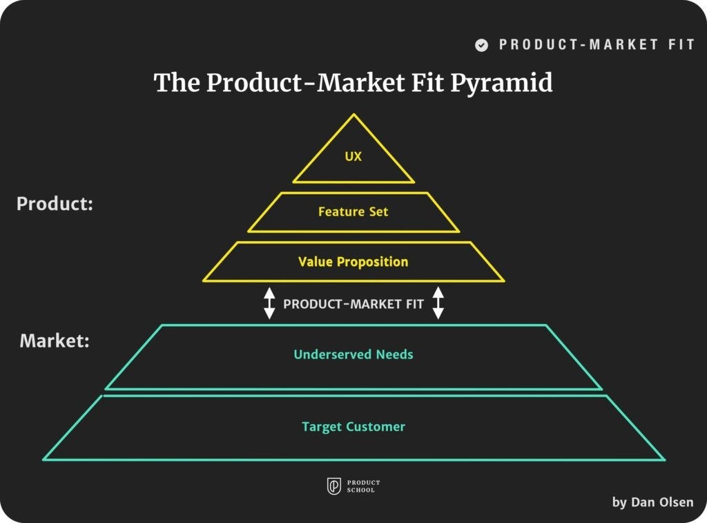 The Product-Market Fit Pyramid.