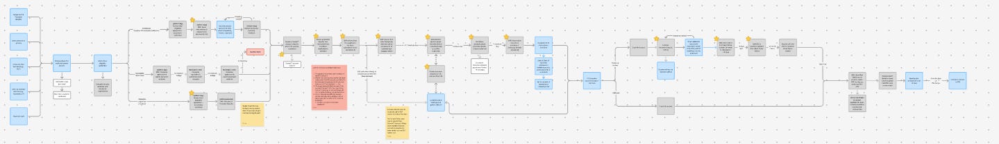 A complex user journey diagram