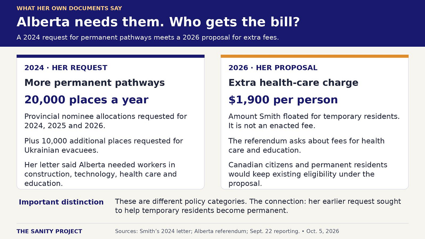 Infographic comparing Danielle Smith’s request for more provincial nominee places in 2024 with her proposed $1,900 health-care fee for temporary residents in 2026. Infographic comparing Danielle Smith’s request for more provincial nominee places in 2024 with her proposed $1,900 health-care fee for temporary residents in 2026.
