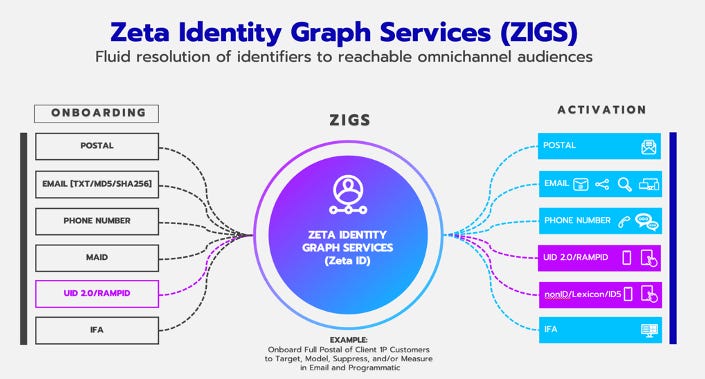 Graph of how cookieless advertising works with an identity graph