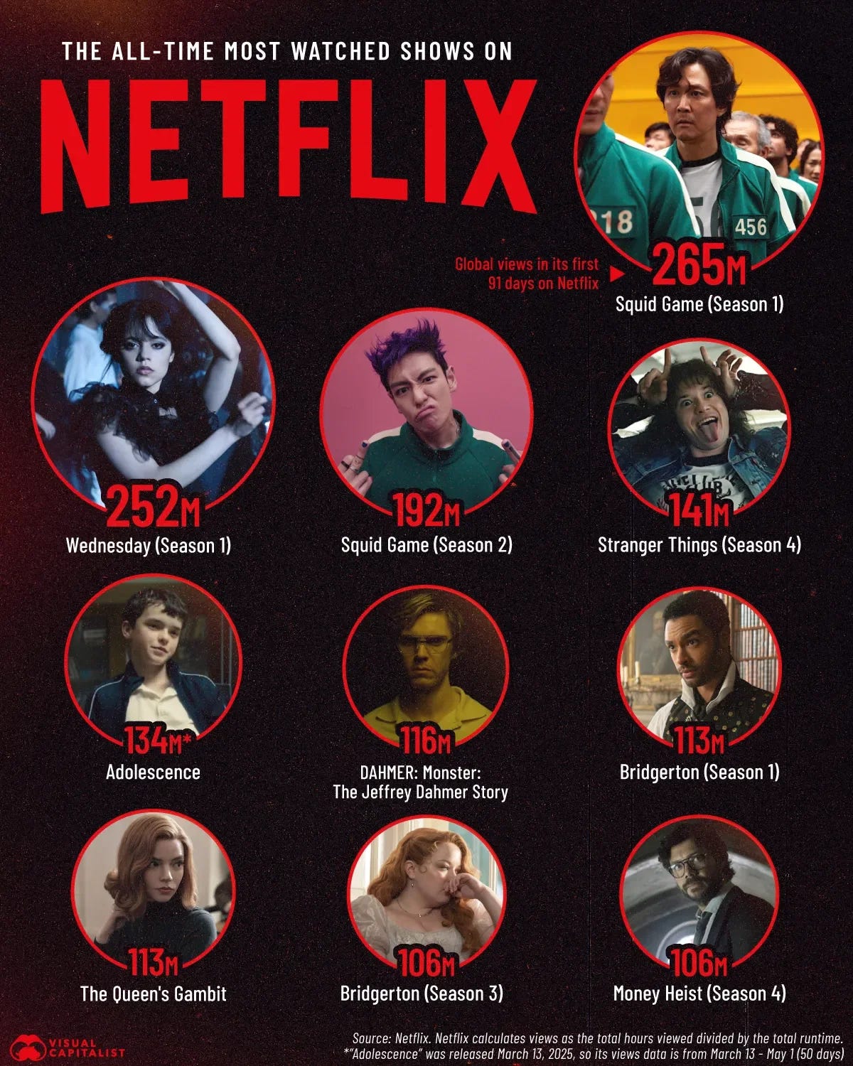 The Top 10 Most-Watched Shows on Netflix