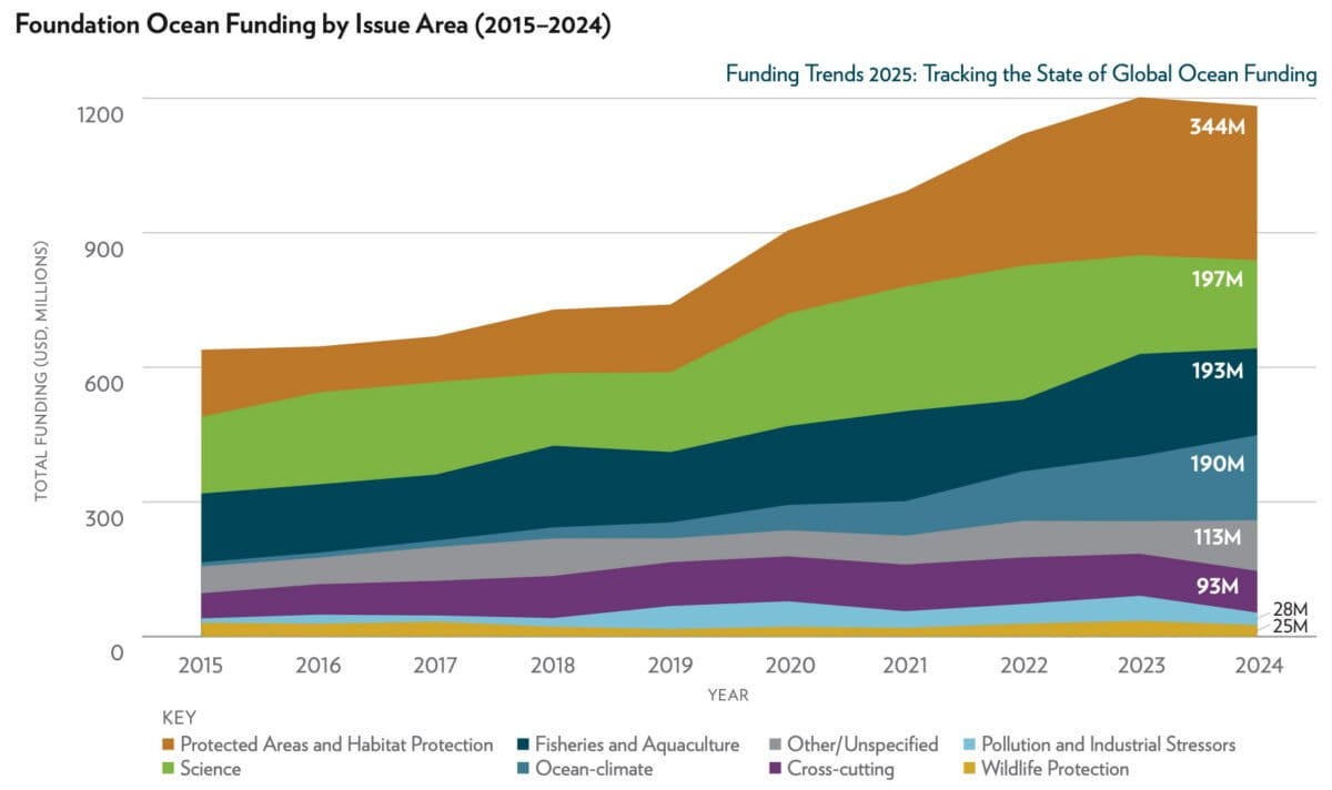 Foundation Ocean Funding by Issue Area (2015–2024). Labels represent 2024 funding amounts. Graphic from "Funding Trends 2025: Tracking the State of Global Ocean Funding".